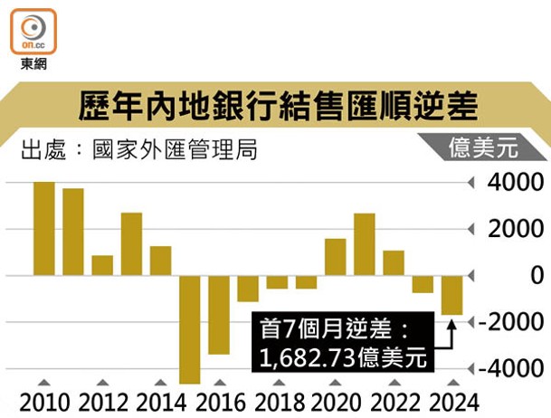 歷年內地銀行結售匯順逆差