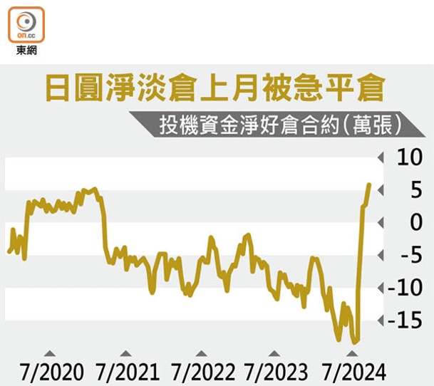 日圓淨淡倉上月被急平倉