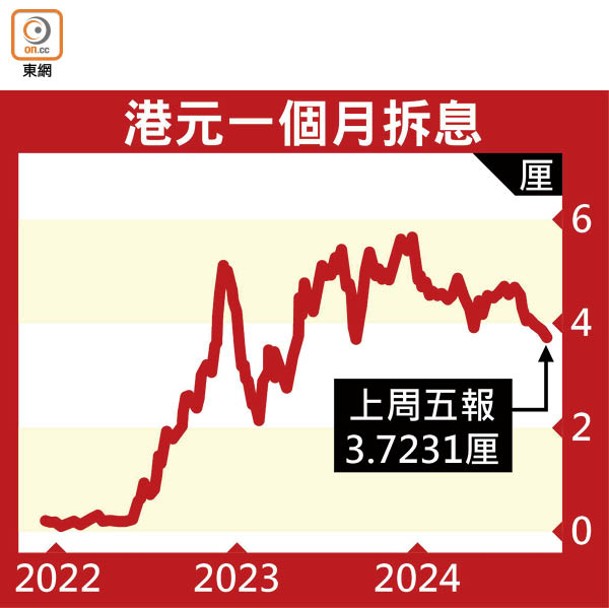 港元一個月拆息