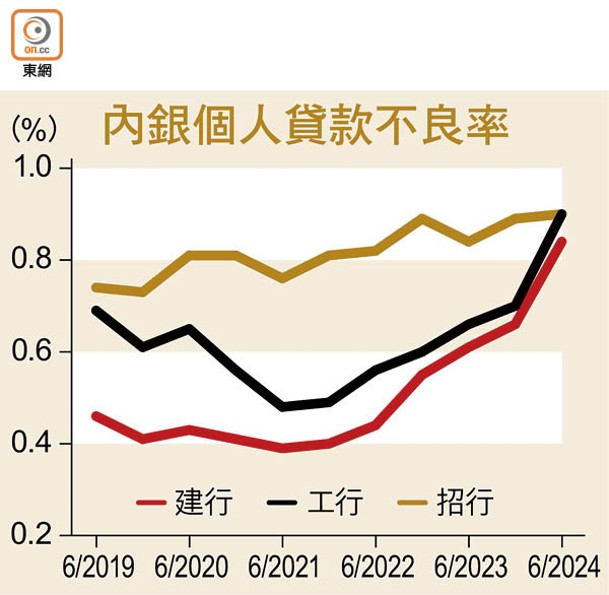 內銀個人貸款不良率