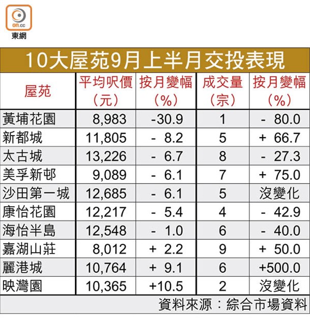 10大屋苑9月上半月交投表現