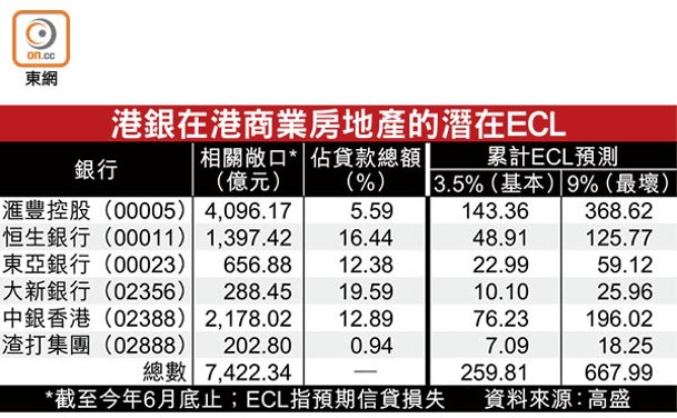 港銀在港商業房地產的潛在ECL