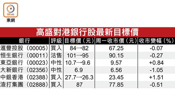 高盛對港銀行股最新目標價