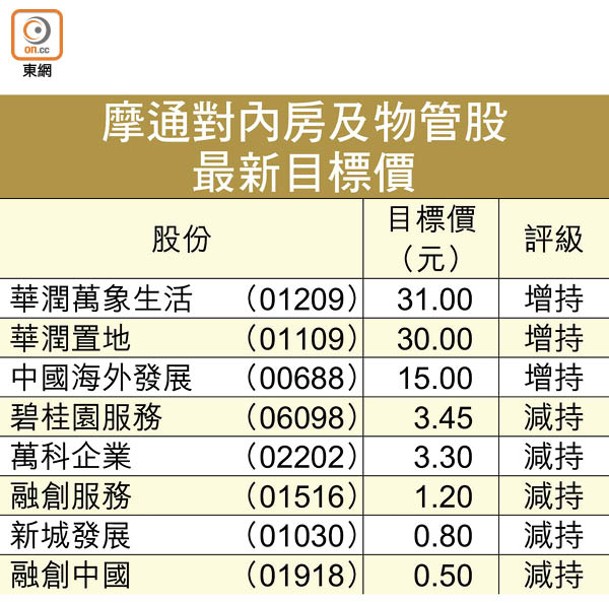 摩通對內房及物管股最新目標價