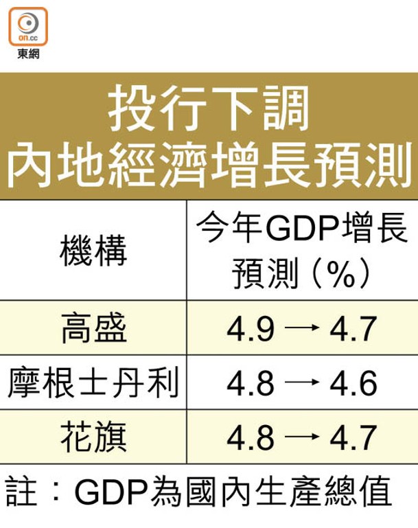 投行下調內地經濟增長預測