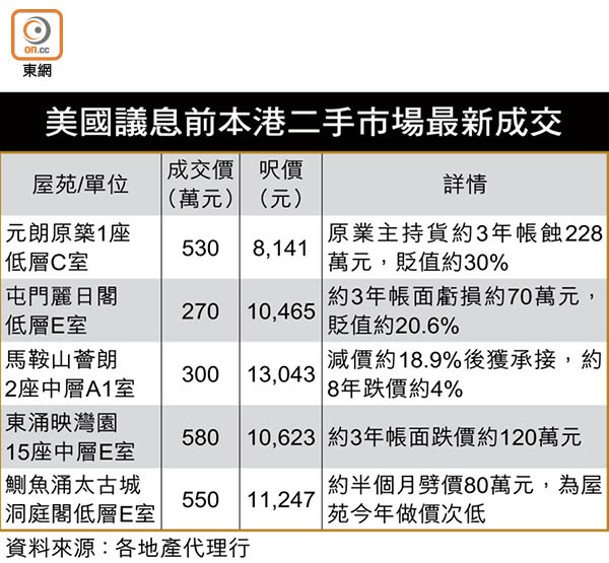 美國議息前本港二手市場最新成交