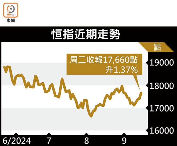 恒指近期走勢