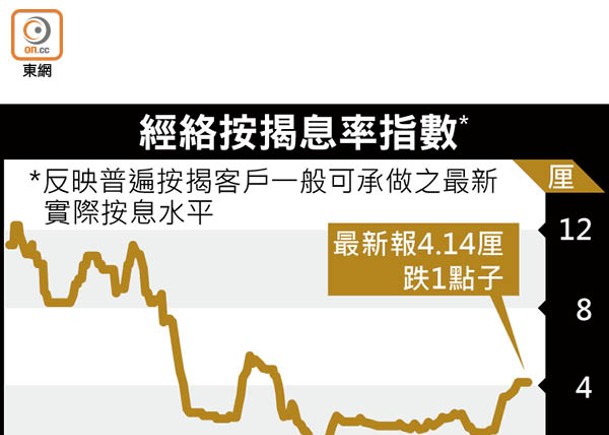 港元一個月拆息連跌5日  料穿3厘