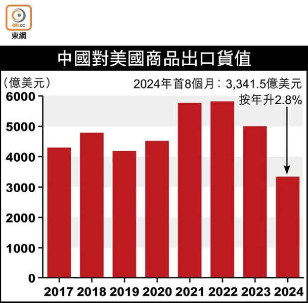 中國對美國商品出口貨值