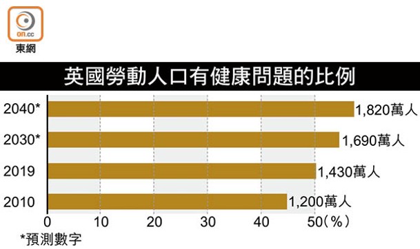 英國勞動人口有健康問題的比例