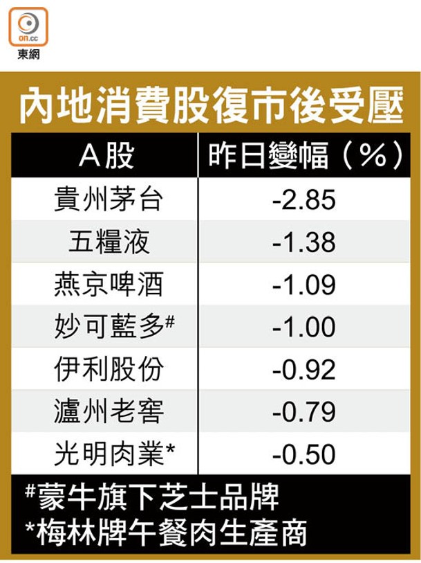 內地消費股復市後受壓