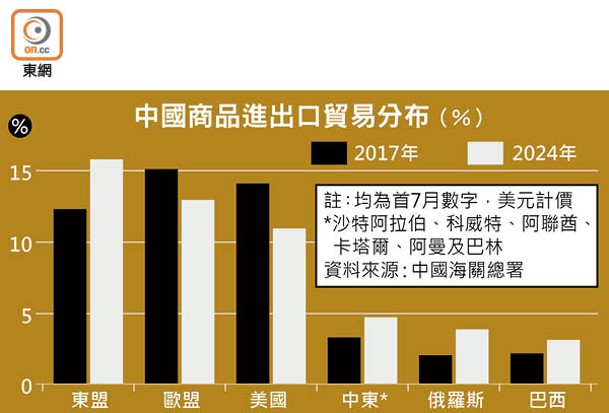 中國商品進出口貿易分布（%）