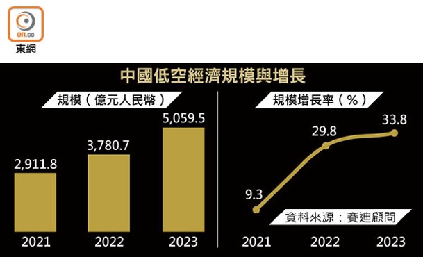 中國低空經濟規模與增長