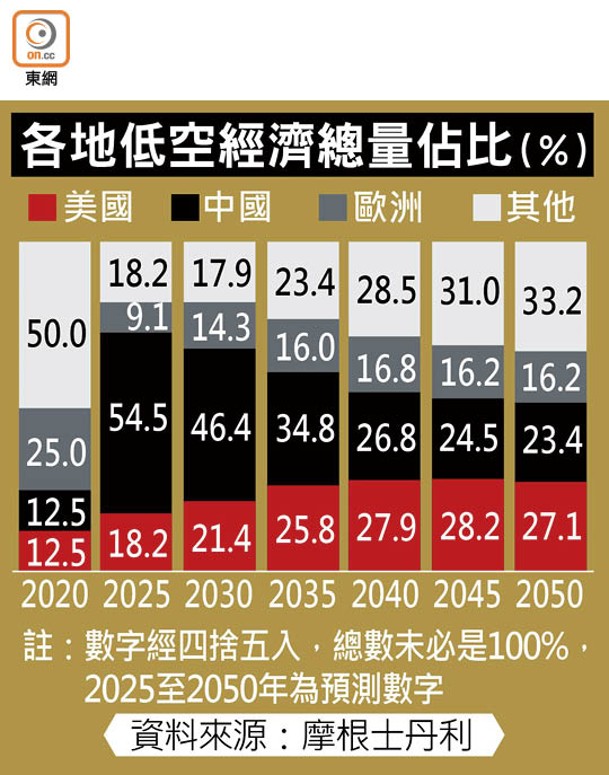 各地低空經濟總量佔比（%）