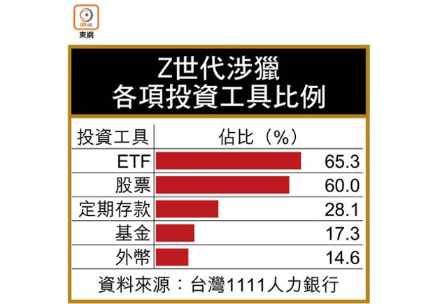 Z世代涉獵各項投資工具比例