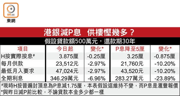 港銀減P息  供樓慳幾多？