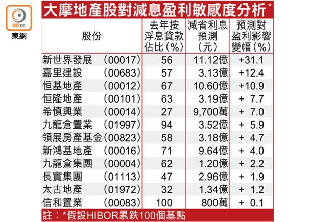 大摩地產股對減息盈利敏感度分析