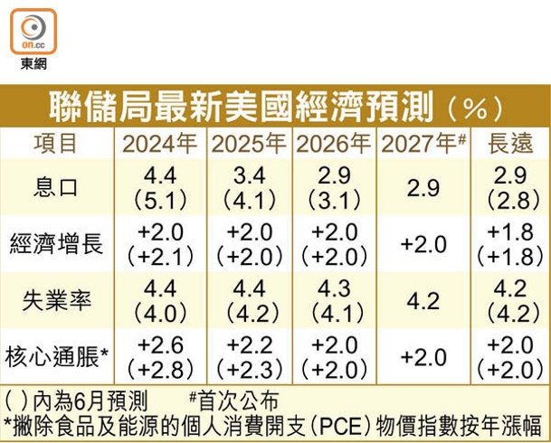 聯儲局最新美國經濟預測