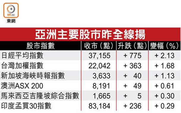 亞洲主要股市昨全線揚