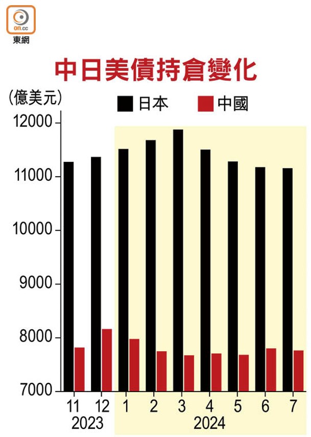 中日美債持倉變化