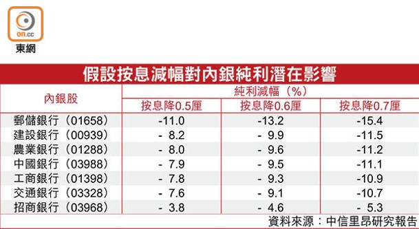 假設按息減幅對內銀純利潛在影響