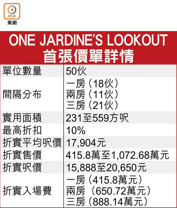 ONE JARDINE■S LOOKOUT首張價單詳情