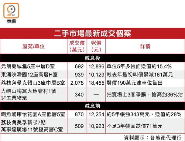 二手市場最新成交個案