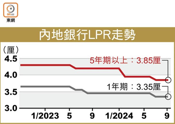 內地銀行LPR走勢