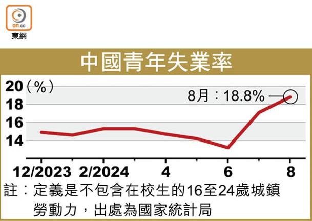 中國青年失業率