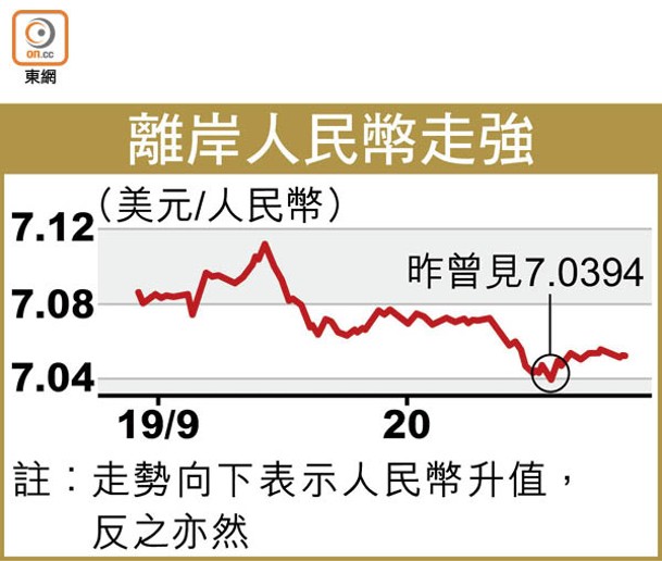 離岸人民幣走強