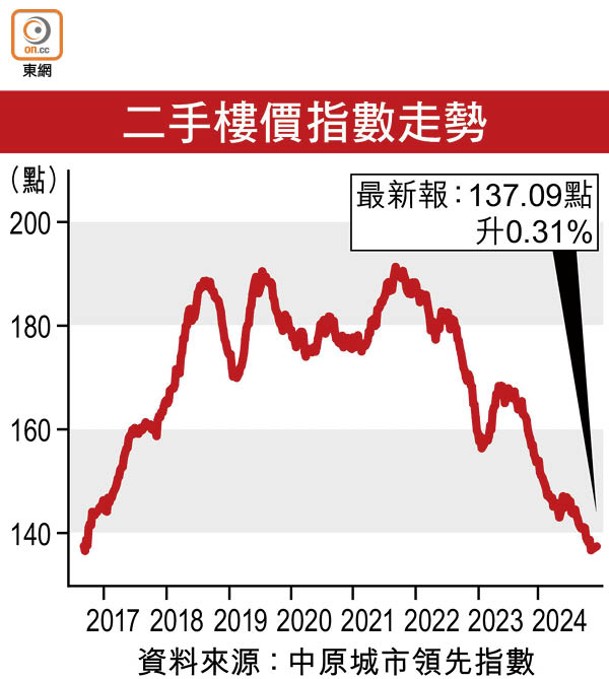 二手樓價指數走勢