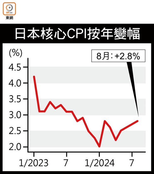 日本核心CPI按年變幅