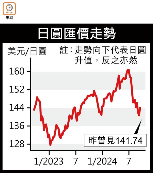 日圓匯價走勢