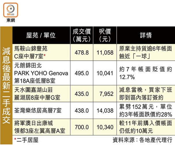 減息後最新二手成交