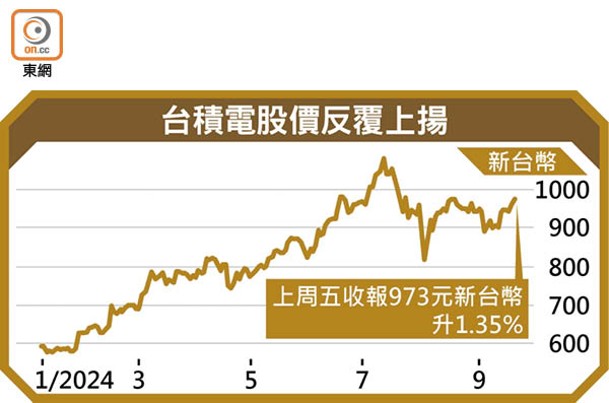 台積電股價反覆上揚