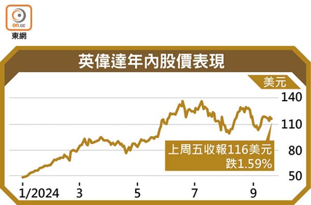 英偉達年內股價表現