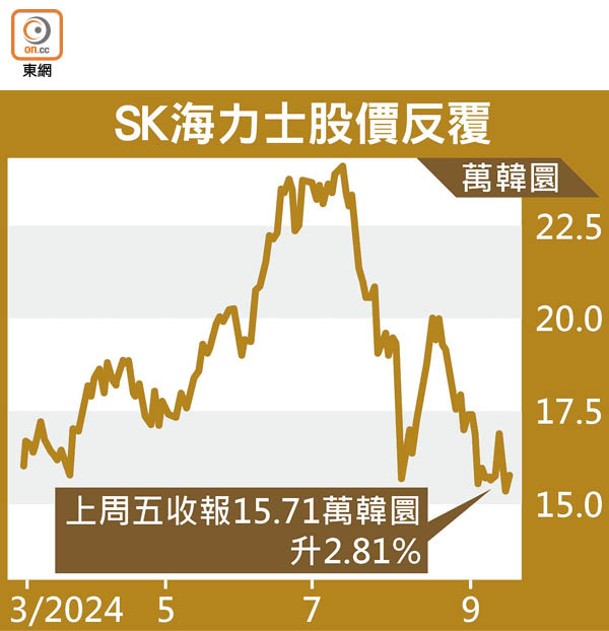 SK海力士股價反覆