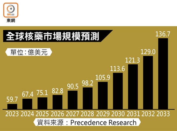 全球核藥市場規模預測