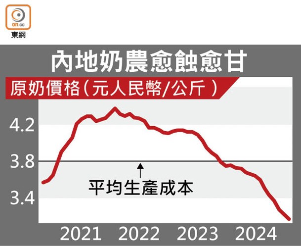 內地奶農愈蝕愈甘