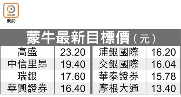 蒙牛最新目標價