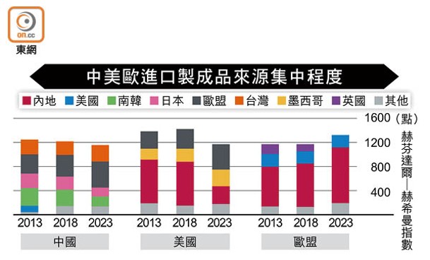 中美歐進口製成品來源集中程度