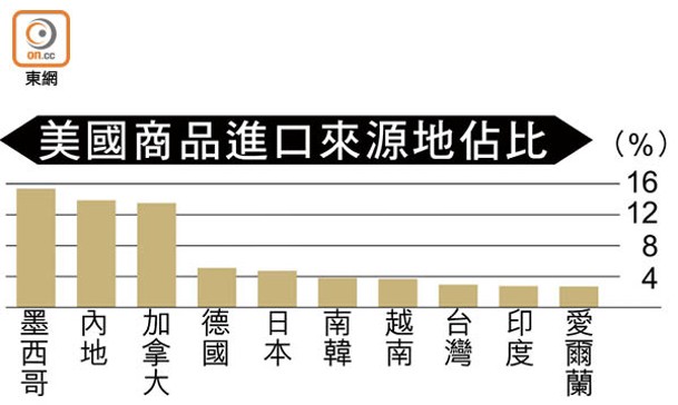 美國商品進口來源地佔比