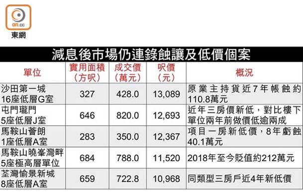 減息後市場仍連錄蝕讓及低價個案