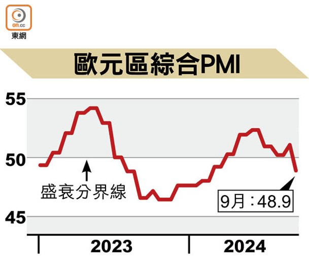 歐元區綜合PMI