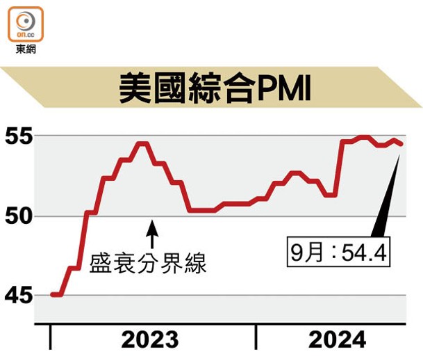 美國綜合PMI