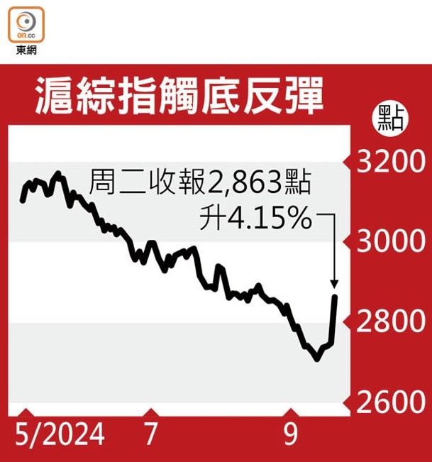 滬綜指觸底反彈