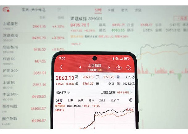 滬綜指昨日飆升逾4%。（中新社圖片）