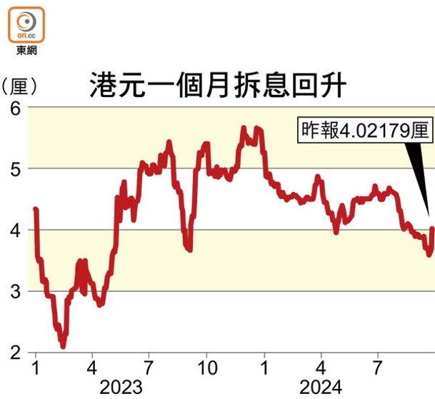 港元一個月拆息回升