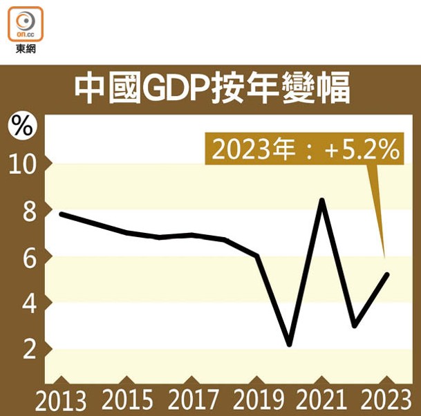 中國GDP按年變幅