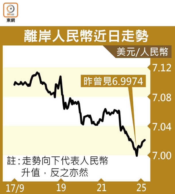 離岸人民幣近日走勢